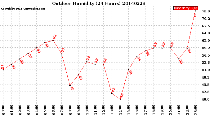 Milwaukee Weather Outdoor Humidity<br>(24 Hours)