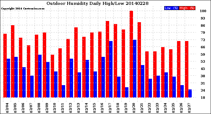 Milwaukee Weather Outdoor Humidity<br>Daily High/Low