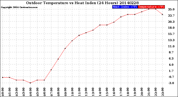 Milwaukee Weather Outdoor Temperature<br>vs Heat Index<br>(24 Hours)