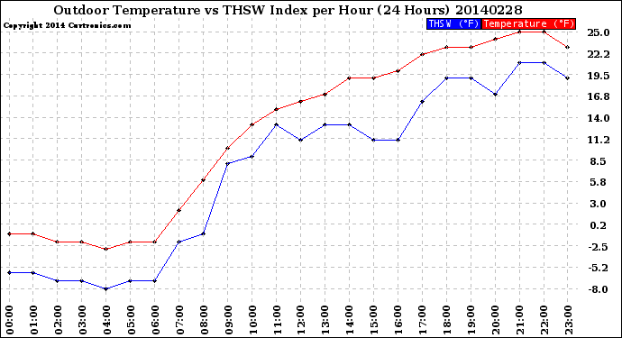 Milwaukee Weather Outdoor Temperature<br>vs THSW Index<br>per Hour<br>(24 Hours)