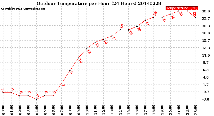 Milwaukee Weather Outdoor Temperature<br>per Hour<br>(24 Hours)