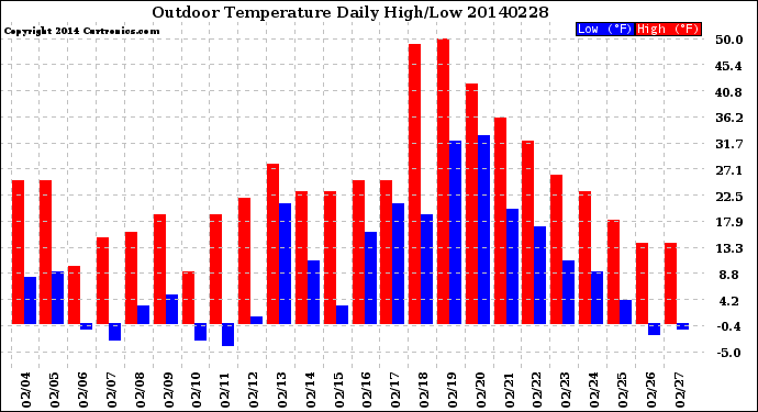 Milwaukee Weather Outdoor Temperature<br>Daily High/Low