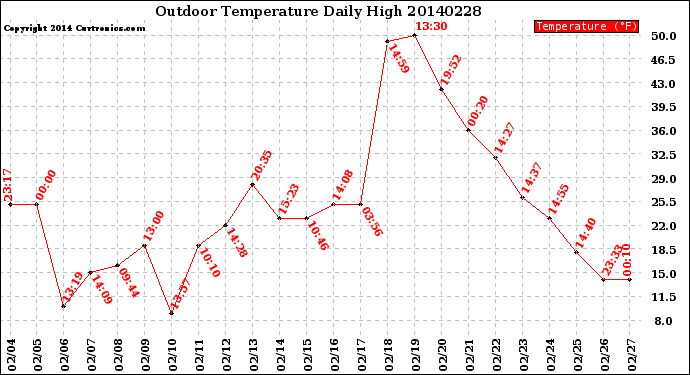 Milwaukee Weather Outdoor Temperature<br>Daily High