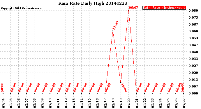 Milwaukee Weather Rain Rate<br>Daily High