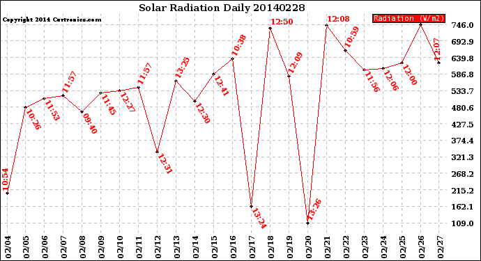 Milwaukee Weather Solar Radiation<br>Daily