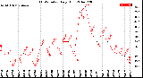 Milwaukee Weather THSW Index<br>Daily High