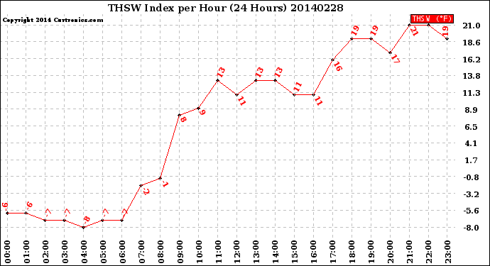 Milwaukee Weather THSW Index<br>per Hour<br>(24 Hours)