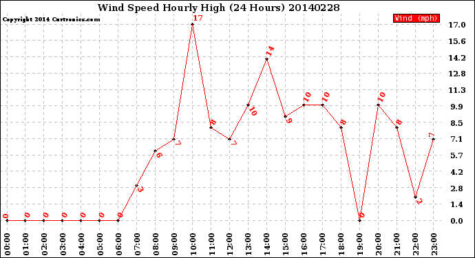 Milwaukee Weather Wind Speed<br>Hourly High<br>(24 Hours)