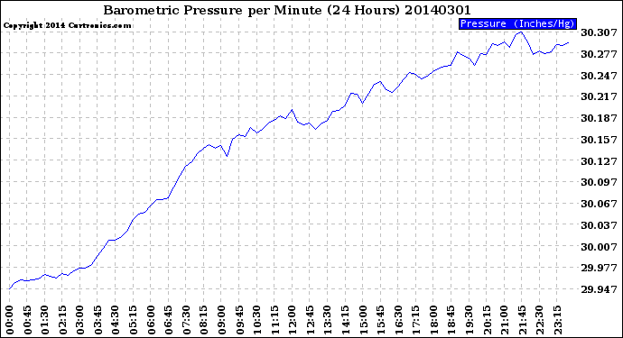 Milwaukee Weather Barometric Pressure<br>per Minute<br>(24 Hours)