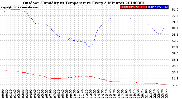 Milwaukee Weather Outdoor Humidity<br>vs Temperature<br>Every 5 Minutes