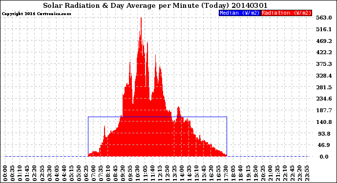 Milwaukee Weather Solar Radiation<br>& Day Average<br>per Minute<br>(Today)