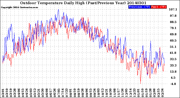 Milwaukee Weather Outdoor Temperature<br>Daily High<br>(Past/Previous Year)