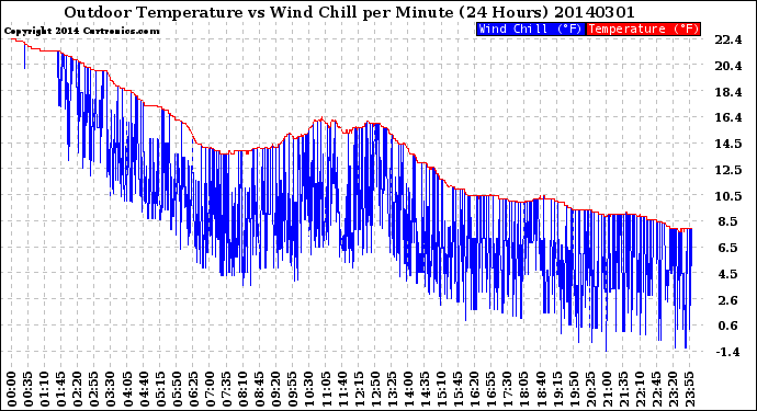 Milwaukee Weather Outdoor Temperature<br>vs Wind Chill<br>per Minute<br>(24 Hours)