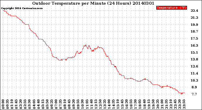 Milwaukee Weather Outdoor Temperature<br>per Minute<br>(24 Hours)