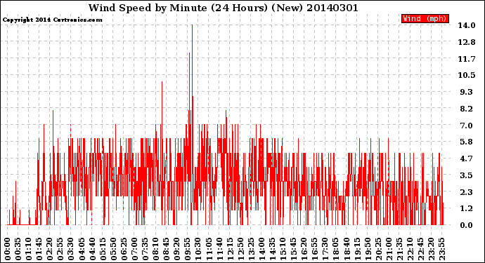 Milwaukee Weather Wind Speed<br>by Minute<br>(24 Hours) (New)