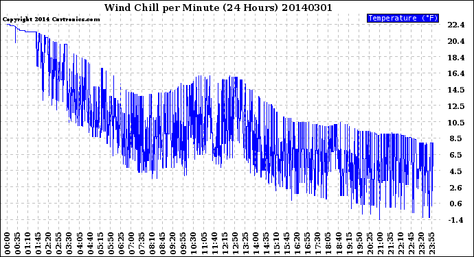 Milwaukee Weather Wind Chill<br>per Minute<br>(24 Hours)