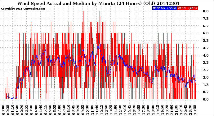 Milwaukee Weather Wind Speed<br>Actual and Median<br>by Minute<br>(24 Hours) (Old)