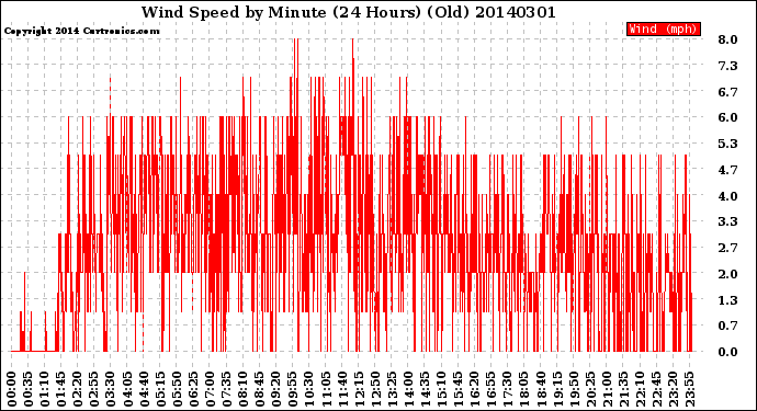 Milwaukee Weather Wind Speed<br>by Minute<br>(24 Hours) (Old)