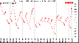 Milwaukee Weather Wind Speed<br>10 Minute Average<br>(4 Hours)