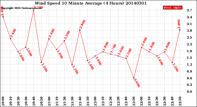 Milwaukee Weather Wind Speed<br>10 Minute Average<br>(4 Hours)