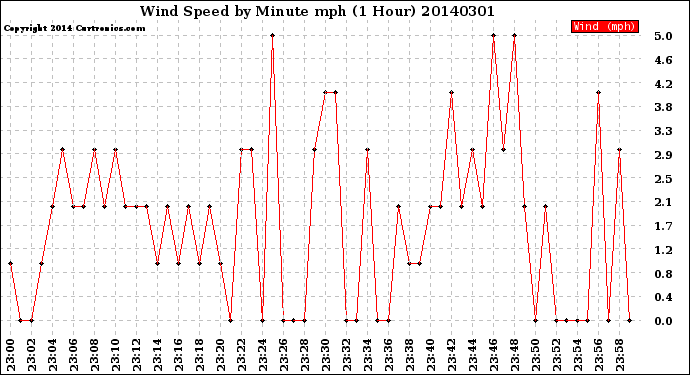 Milwaukee Weather Wind Speed<br>by Minute mph<br>(1 Hour)