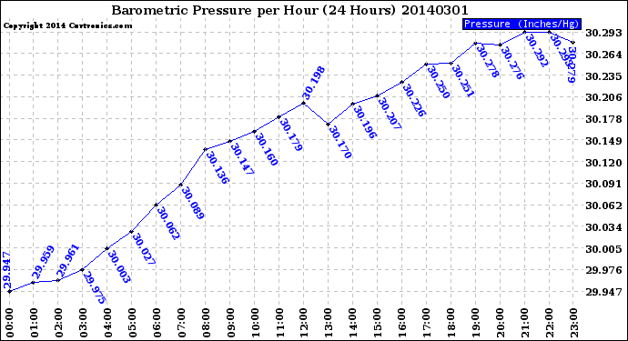 Milwaukee Weather Barometric Pressure<br>per Hour<br>(24 Hours)