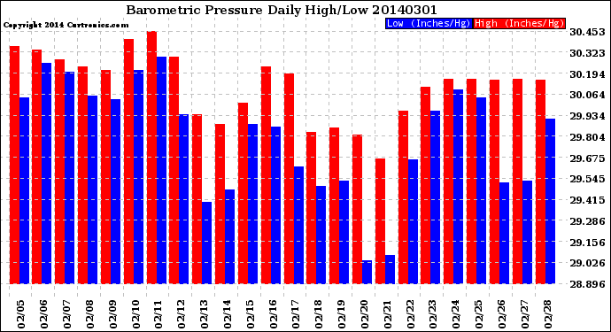 Milwaukee Weather Barometric Pressure<br>Daily High/Low