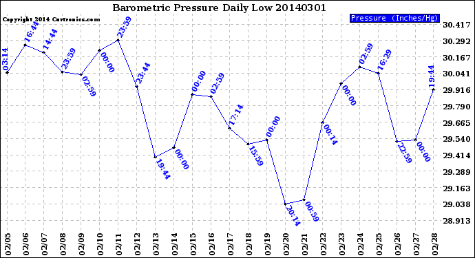 Milwaukee Weather Barometric Pressure<br>Daily Low