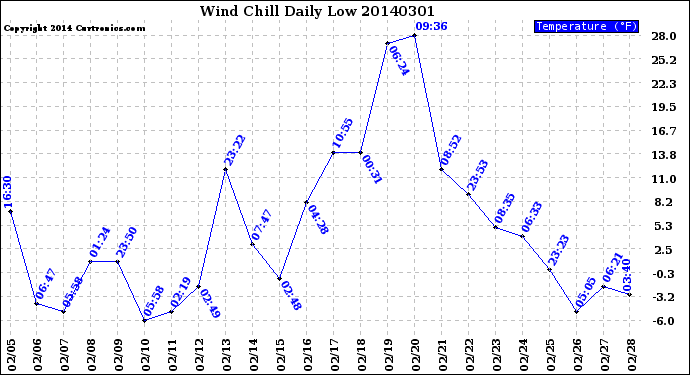 Milwaukee Weather Wind Chill<br>Daily Low