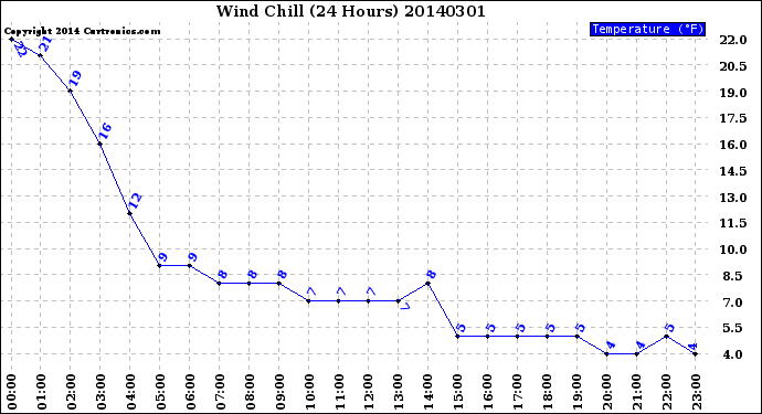 Milwaukee Weather Wind Chill<br>(24 Hours)