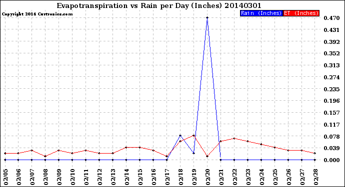 Milwaukee Weather Evapotranspiration<br>vs Rain per Day<br>(Inches)