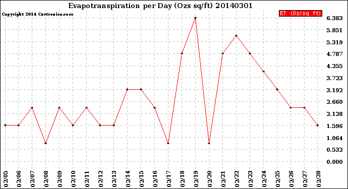 Milwaukee Weather Evapotranspiration<br>per Day (Ozs sq/ft)