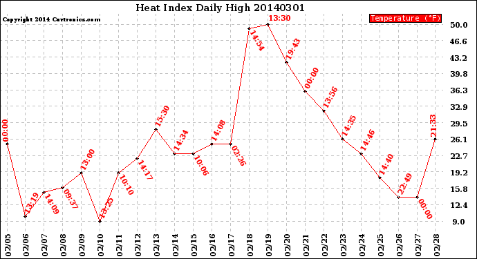 Milwaukee Weather Heat Index<br>Daily High