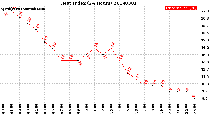 Milwaukee Weather Heat Index<br>(24 Hours)