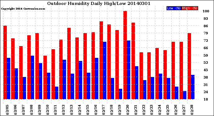 Milwaukee Weather Outdoor Humidity<br>Daily High/Low