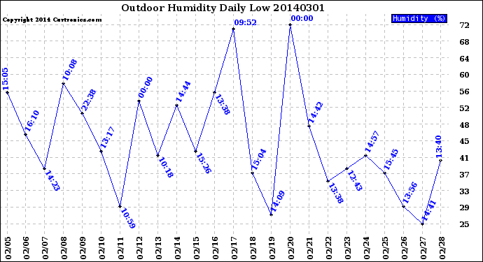 Milwaukee Weather Outdoor Humidity<br>Daily Low