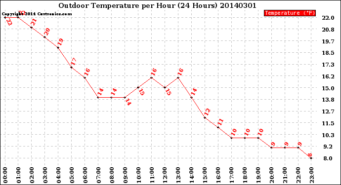 Milwaukee Weather Outdoor Temperature<br>per Hour<br>(24 Hours)