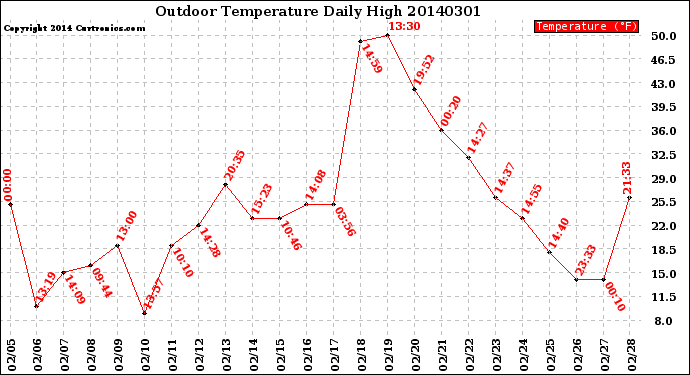 Milwaukee Weather Outdoor Temperature<br>Daily High