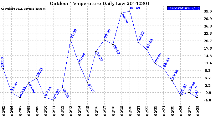 Milwaukee Weather Outdoor Temperature<br>Daily Low