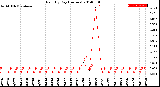 Milwaukee Weather Rain<br>By Day<br>(Inches)