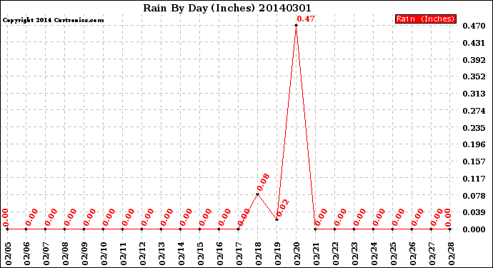 Milwaukee Weather Rain<br>By Day<br>(Inches)