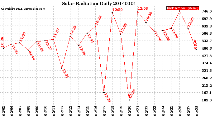 Milwaukee Weather Solar Radiation<br>Daily