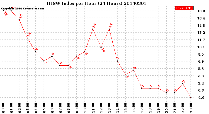 Milwaukee Weather THSW Index<br>per Hour<br>(24 Hours)