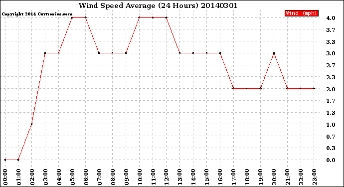 Milwaukee Weather Wind Speed<br>Average<br>(24 Hours)