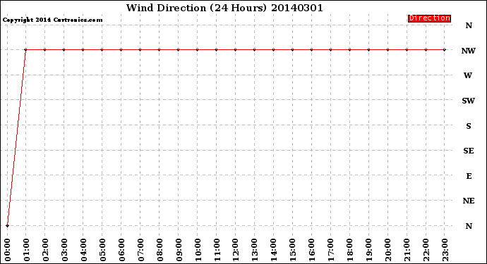 Milwaukee Weather Wind Direction<br>(24 Hours)