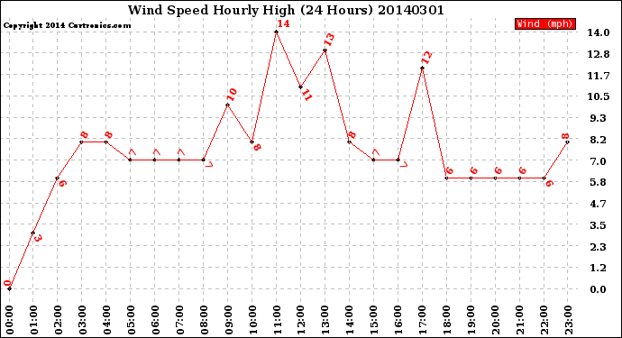 Milwaukee Weather Wind Speed<br>Hourly High<br>(24 Hours)