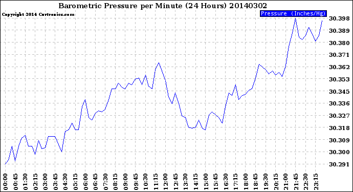 Milwaukee Weather Barometric Pressure<br>per Minute<br>(24 Hours)