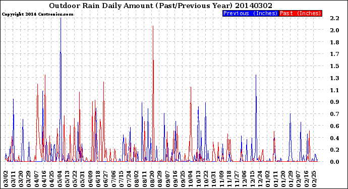 Milwaukee Weather Outdoor Rain<br>Daily Amount<br>(Past/Previous Year)