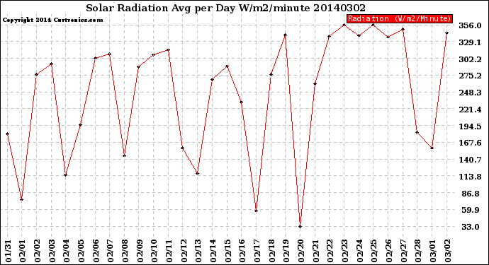 Milwaukee Weather Solar Radiation<br>Avg per Day W/m2/minute