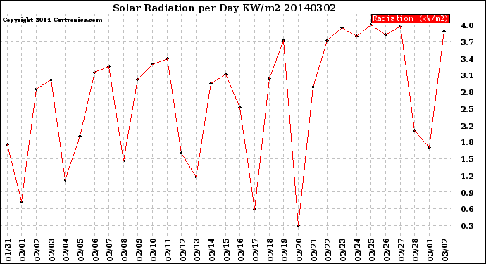 Milwaukee Weather Solar Radiation<br>per Day KW/m2